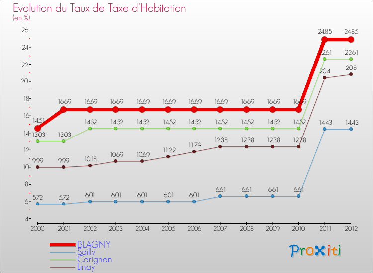 Evolution du taux de la taxe d'habitation pour BLAGNY et les communes proches Comparaison des taux de la taxe d'habitation pour BLAGNY et les communes voisines