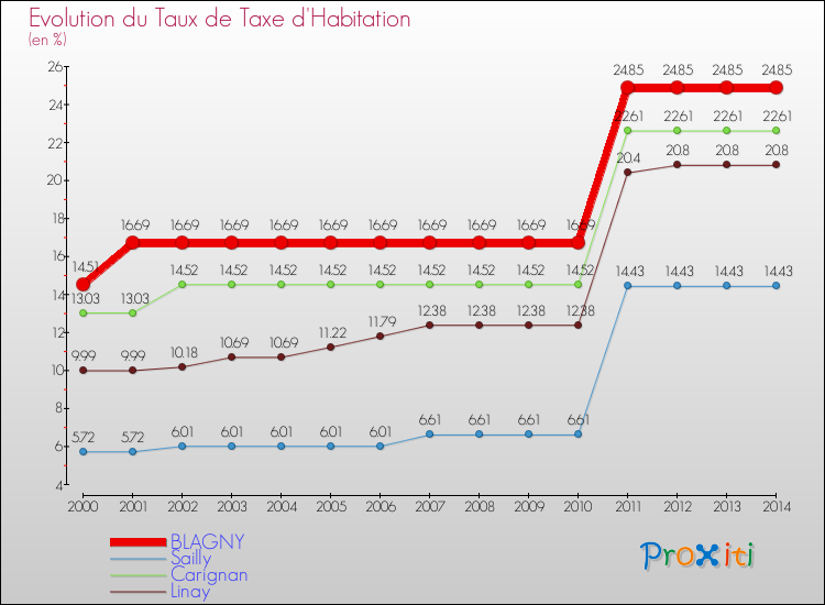 Evolution du taux de la taxe d'habitation pour BLAGNY et les communes proches de 2000 à 2014 Comparaison des taux de la taxe d'habitation pour BLAGNY et les communes voisines de 2000 à 2014