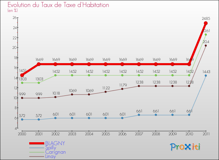 Evolution du taux de la taxe d'habitation pour BLAGNY et les communes proches Comparaison des taux de la taxe d'habitation pour BLAGNY et les communes voisines