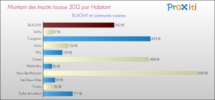 Montant des impôts locaux par Habitant pour BLAGNY et les communes proches Comparaison des impôts locaux par habitant pour BLAGNY et les communes voisines