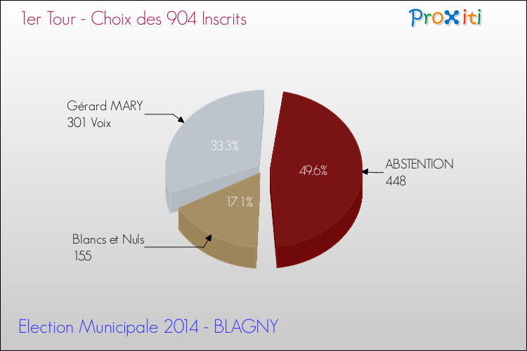 Résultats par rapport aux inscrits au 1er Tour des Elections Municipales 2014 de la commune de BLAGNY Elections Municipales 2014 - Résultats par rapport aux inscrits au 1er Tour pour la commune de BLAGNY