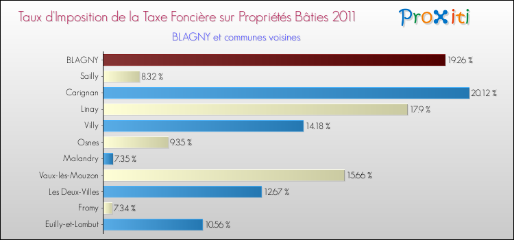 Taux d'imposition de la taxe foncière sur le bati 2011 pour BLAGNY et les communes proches Comparaison des taux d'imposition de la taxe foncière sur le bati 2011 pour BLAGNY et les communes voisines