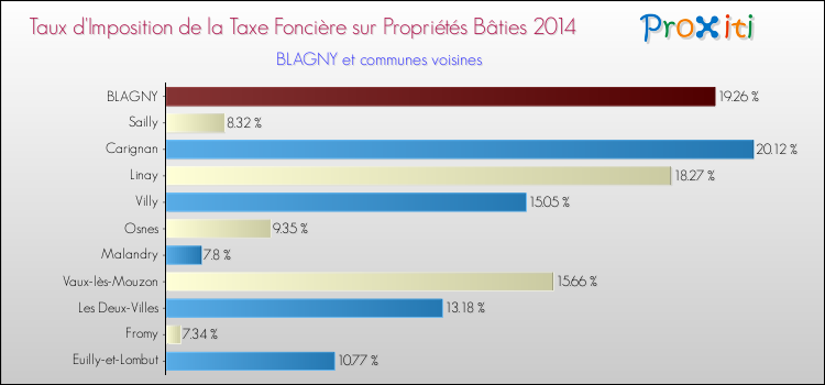 Taux d'imposition de la taxe foncière sur le bati 2014 pour BLAGNY et les communes proches Comparaison des taux d'imposition de la taxe foncière sur le bati 2014 pour BLAGNY et les communes voisines