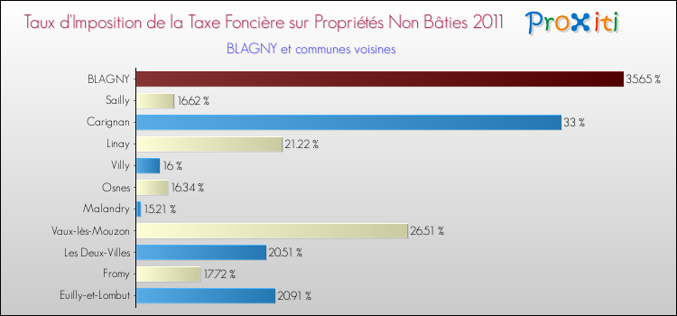Taux d'imposition de la taxe foncière sur les immeubles et terrains non batis 2011 pour BLAGNY et les communes proches Comparaison des taux d'imposition de la taxe foncière sur les immeubles et terrains non batis 2011 pour BLAGNY et les communes voisines