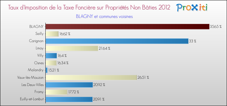 Taux d'imposition de la taxe foncière sur les immeubles et terrains non batis 2012 pour BLAGNY et les communes proches Comparaison des taux d'imposition de la taxe foncière sur les immeubles et terrains non batis 2012 pour BLAGNY et les communes voisines