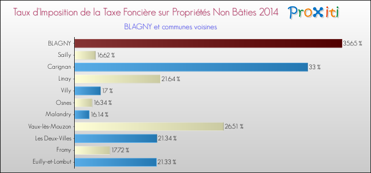 Taux d'imposition de la taxe foncière sur les immeubles et terrains non batis 2014 pour BLAGNY et les communes proches Comparaison des taux d'imposition de la taxe foncière sur les immeubles et terrains non batis 2014 pour BLAGNY et les communes voisines