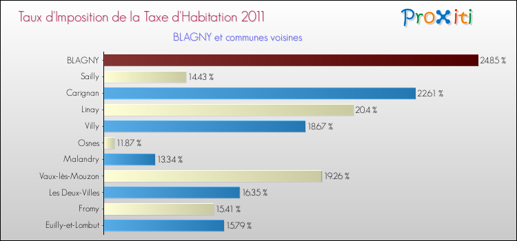 Taux d'imposition de la taxe d'habitation 2011 pour BLAGNY et les communes proches Comparaison des taux d'imposition de la taxe d'habitation 2011 pour BLAGNY et les communes voisines