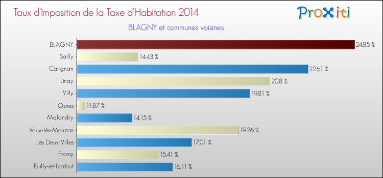 Taux d'imposition de la taxe d'habitation 2014 pour BLAGNY et les communes proches Comparaison des taux d'imposition de la taxe d'habitation 2014 pour BLAGNY et les communes voisines