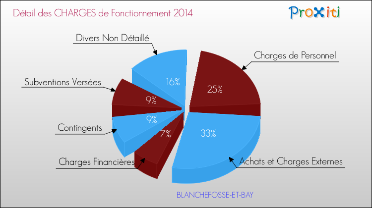 Décomposition des Charges de Fonctionnement 2014 de la commune de BLANCHEFOSSE-ET-BAY Charges de Fonctionnement 2014 pour la commune de BLANCHEFOSSE-ET-BAY