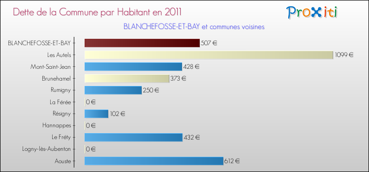 Dette par habitant de la commune en 2011 pour BLANCHEFOSSE-ET-BAY et les communes proches Comparaison de la dette par habitant de la commune en 2011 pour BLANCHEFOSSE-ET-BAY et les communes voisines