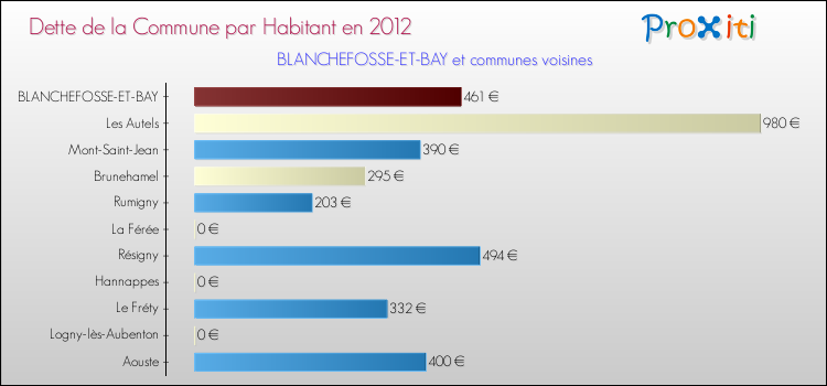 Dette par habitant de la commune en 2012 pour BLANCHEFOSSE-ET-BAY et les communes proches Comparaison de la dette par habitant de la commune en 2012 pour BLANCHEFOSSE-ET-BAY et les communes voisines