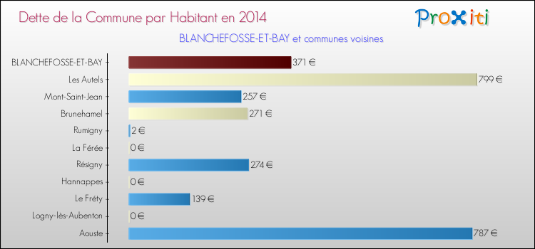 Dette par habitant de la commune en 2014 pour BLANCHEFOSSE-ET-BAY et les communes proches Comparaison de la dette par habitant de la commune en 2014 pour BLANCHEFOSSE-ET-BAY et les communes voisines