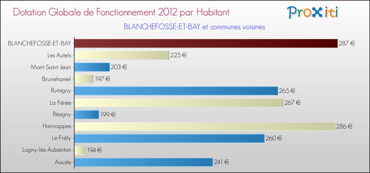 Montant des dotations globales de fonctionnement DGF par Habitant pour BLANCHEFOSSE-ET-BAY et les communes proches Comparaison des des dotations globales de fonctionnement DGF par habitant pour BLANCHEFOSSE-ET-BAY et les communes voisines