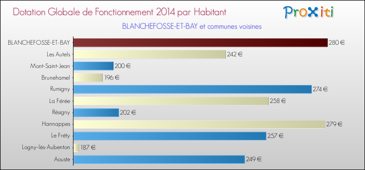 Montant des dotations globales de fonctionnement DGF par Habitant pour BLANCHEFOSSE-ET-BAY et les communes proches en 2014. Comparaison des des dotations globales de fonctionnement DGF par habitant pour BLANCHEFOSSE-ET-BAY et les communes voisines en 2014.