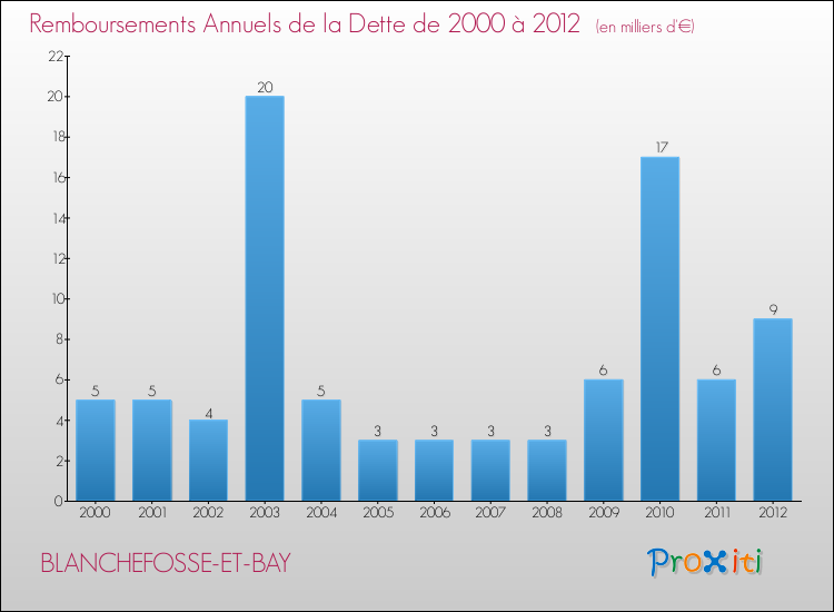Evolution de l'annuité de la dette pour la commune de BLANCHEFOSSE-ET-BAY de 2000 à 2012 Annuités de la dette pour BLANCHEFOSSE-ET-BAY de 2000 à 2012