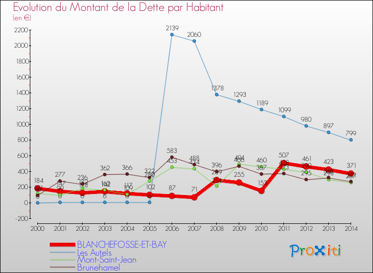 Evolution de la dette par habitant pour la commune de BLANCHEFOSSE-ET-BAY et les communes proches de 2000 à 2014 Comparaison de la dette par habitant pour BLANCHEFOSSE-ET-BAY et les communes voisines de 2000 à 2014