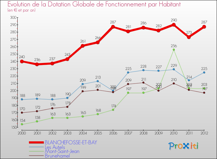 Evolution et montant de la dotation globale de fonctionnement par Habitant pour BLANCHEFOSSE-ET-BAY et les communes proches Comparaison des dotations globales de fonctionnement par habitant pour BLANCHEFOSSE-ET-BAY et les communes voisines