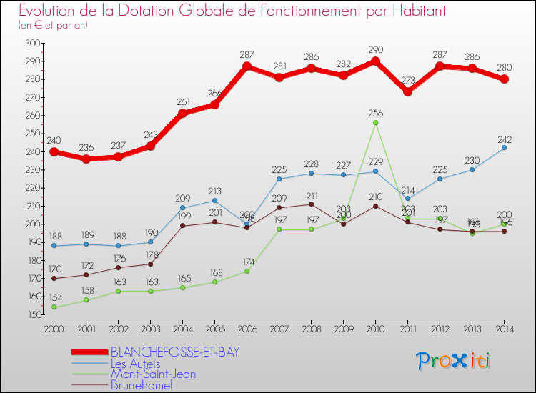 Evolution et montant de la dotation globale de fonctionnement par Habitant pour BLANCHEFOSSE-ET-BAY et les communes proches de 2000 à 2014. Comparaison des dotations globales de fonctionnement par habitant pour BLANCHEFOSSE-ET-BAY et les communes voisines de 2000 à 2014.