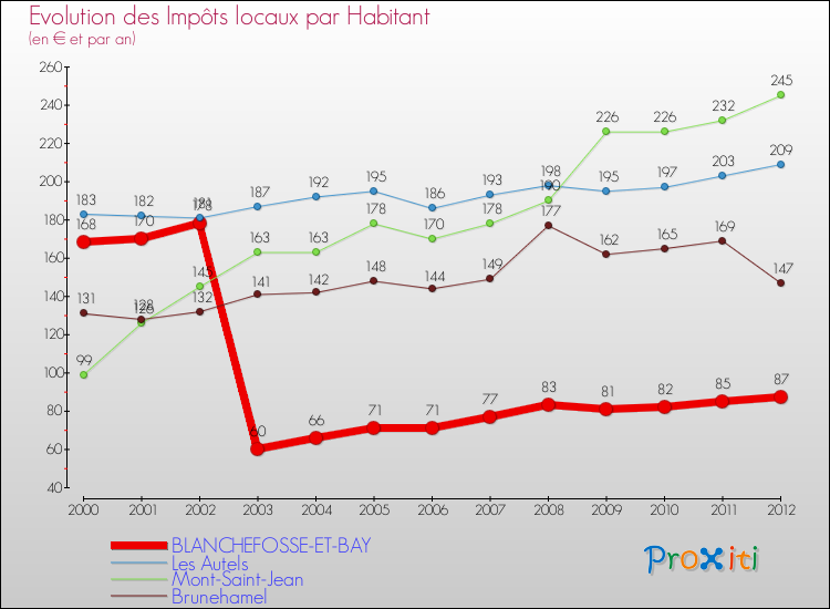 Evolution et montant des impôts locaux par Habitant pour BLANCHEFOSSE-ET-BAY et les communes proches Comparaison des impôts locaux par habitant pour BLANCHEFOSSE-ET-BAY et les communes voisines