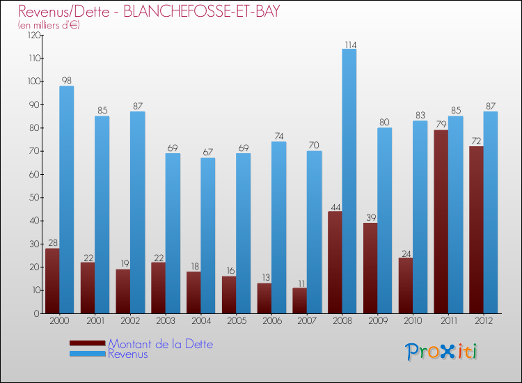 Evolution comparée de la dette et des revenus pour la commune de BLANCHEFOSSE-ET-BAY de 2000 à 2012 Comparaison de la dette et des revenus pour BLANCHEFOSSE-ET-BAY de 2000 à 2012