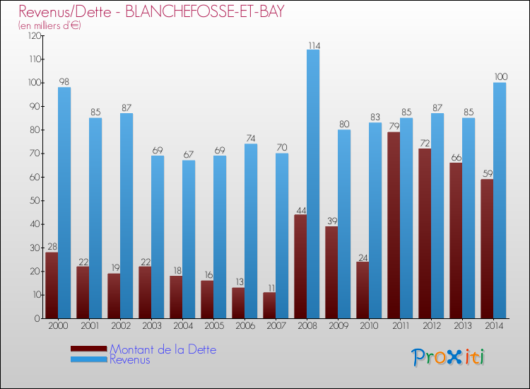 Evolution comparée de la dette et des revenus pour la commune de BLANCHEFOSSE-ET-BAY de 2000 à 2014 Comparaison de la dette et des revenus pour BLANCHEFOSSE-ET-BAY de 2000 à 2014