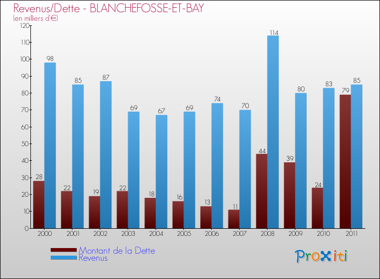 Evolution comparée de la dette et des revenus pour la commune de BLANCHEFOSSE-ET-BAY de 2000 à 2011 Comparaison de la dette et des revenus pour BLANCHEFOSSE-ET-BAY de 2000 à 2011