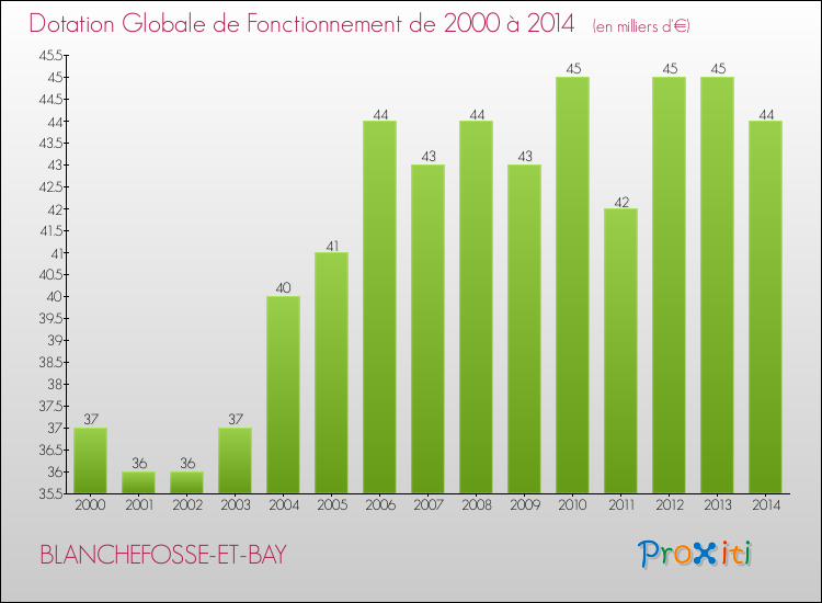 Evolution du montant de la Dotation Globale de Fonctionnement pour la commune de BLANCHEFOSSE-ET-BAY de 2000 à 2014 Evolution du montant de la Dotation Globale de Fonctionnement pour BLANCHEFOSSE-ET-BAY de 2000 à 2014