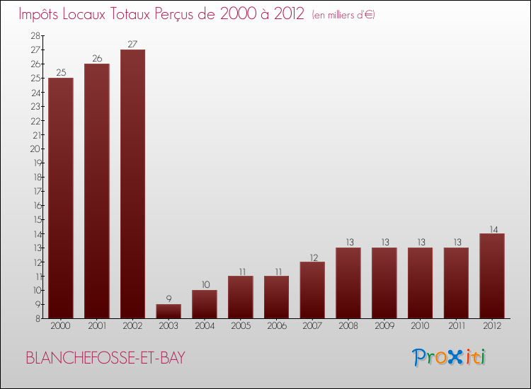 Evolution des Impôts Locaux pour la commune de BLANCHEFOSSE-ET-BAY de 2000 à 2012 Evolution des Impôts Locaux pour BLANCHEFOSSE-ET-BAY de 2000 à 2012
