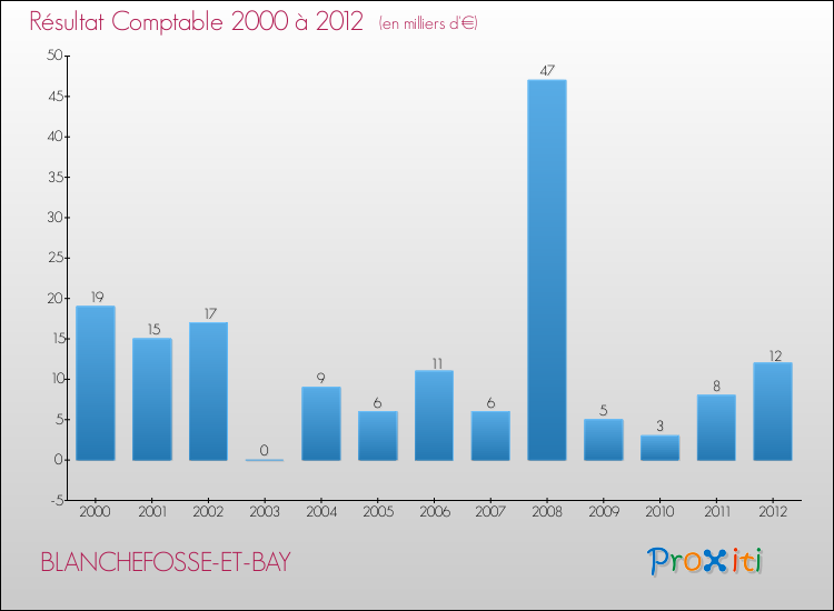 Evolution du résultat comptable pour la commune de BLANCHEFOSSE-ET-BAY de 2000 à 2012 Evolution du résultat comptable pour BLANCHEFOSSE-ET-BAY de 2000 à 2012