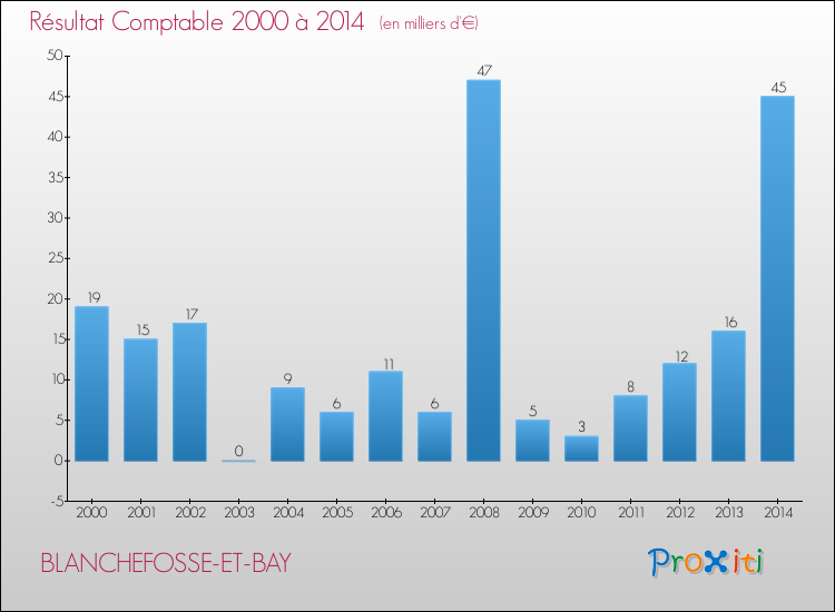 Evolution du résultat comptable pour la commune de BLANCHEFOSSE-ET-BAY de 2000 à 2014 Evolution du résultat comptable pour BLANCHEFOSSE-ET-BAY de 2000 à 2014
