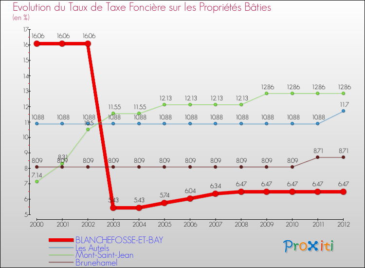 Evolution du taux de la taxe foncière sur le bati pour BLANCHEFOSSE-ET-BAY et les communes proches de 2000 à 2012 Comparaison des taux de taxe foncière sur le bati pour BLANCHEFOSSE-ET-BAY et les communes voisines de 2000 à 2012