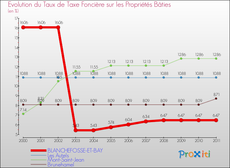 Evolution du taux de la taxe foncière sur le bati pour BLANCHEFOSSE-ET-BAY et les communes proches Comparaison des taux de taxe foncière sur le bati pour BLANCHEFOSSE-ET-BAY et les communes voisines