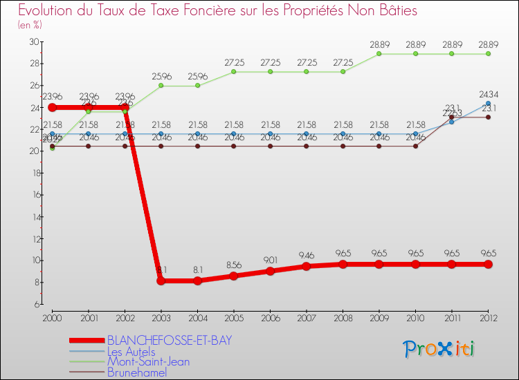 Evolution du taux de la taxe foncière sur les immeubles et terrains non batis pour BLANCHEFOSSE-ET-BAY et les communes proches de 2000 à 2012 Comparaison des taux de la taxe foncière sur les immeubles et terrains non batis pour BLANCHEFOSSE-ET-BAY et les communes voisines de 2000 à 2012