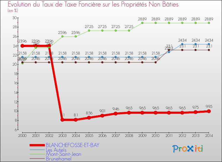 Evolution du taux de la taxe foncière sur les immeubles et terrains non batis pour BLANCHEFOSSE-ET-BAY et les communes proches de 2000 à 2014 Comparaison des taux de la taxe foncière sur les immeubles et terrains non batis pour BLANCHEFOSSE-ET-BAY et les communes voisines de 2000 à 2014
