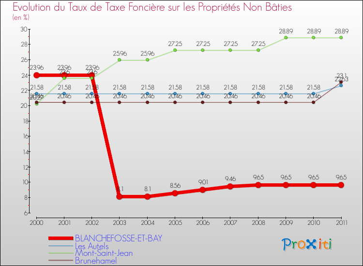 Evolution du taux de la taxe foncière sur les immeubles et terrains non batis pour BLANCHEFOSSE-ET-BAY et les communes proches Comparaison des taux de la taxe foncière sur les immeubles et terrains non batis pour BLANCHEFOSSE-ET-BAY et les communes voisines