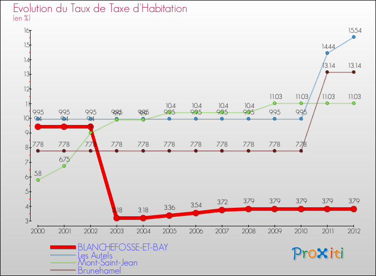 Evolution du taux de la taxe d'habitation pour BLANCHEFOSSE-ET-BAY et les communes proches Comparaison des taux de la taxe d'habitation pour BLANCHEFOSSE-ET-BAY et les communes voisines