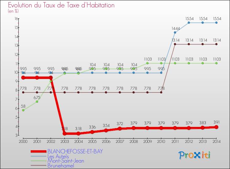 Evolution du taux de la taxe d'habitation pour BLANCHEFOSSE-ET-BAY et les communes proches de 2000 à 2014 Comparaison des taux de la taxe d'habitation pour BLANCHEFOSSE-ET-BAY et les communes voisines de 2000 à 2014