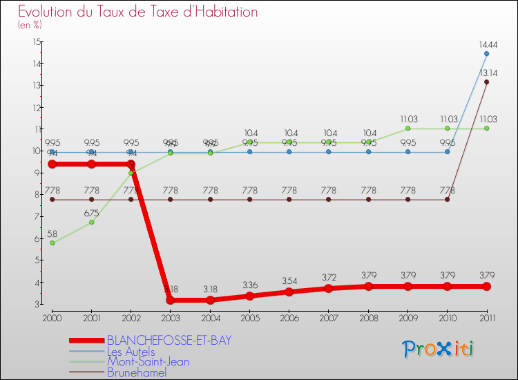 Evolution du taux de la taxe d'habitation pour BLANCHEFOSSE-ET-BAY et les communes proches Comparaison des taux de la taxe d'habitation pour BLANCHEFOSSE-ET-BAY et les communes voisines