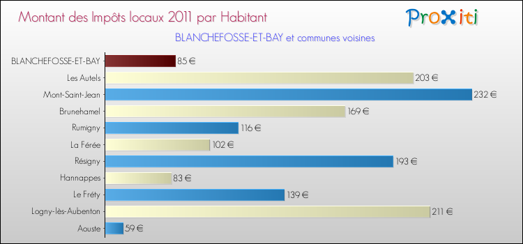 Montant des impôts locaux par Habitant pour BLANCHEFOSSE-ET-BAY et les communes proches Comparaison des impôts locaux par habitant pour BLANCHEFOSSE-ET-BAY et les communes voisines