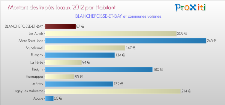 Montant des impôts locaux par Habitant pour BLANCHEFOSSE-ET-BAY et les communes proches Comparaison des impôts locaux par habitant pour BLANCHEFOSSE-ET-BAY et les communes voisines