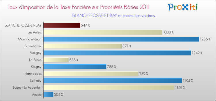 Taux d'imposition de la taxe foncière sur le bati 2011 pour BLANCHEFOSSE-ET-BAY et les communes proches Comparaison des taux d'imposition de la taxe foncière sur le bati 2011 pour BLANCHEFOSSE-ET-BAY et les communes voisines
