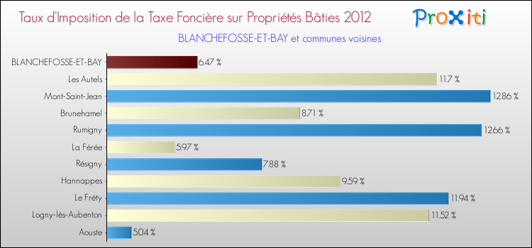 Taux d'imposition de la taxe foncière sur le bati 2012 pour BLANCHEFOSSE-ET-BAY et les communes proches Comparaison des taux d'imposition de la taxe foncière sur le bati 2012 pour BLANCHEFOSSE-ET-BAY et les communes voisines