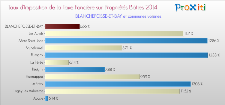 Taux d'imposition de la taxe foncière sur le bati 2014 pour BLANCHEFOSSE-ET-BAY et les communes proches Comparaison des taux d'imposition de la taxe foncière sur le bati 2014 pour BLANCHEFOSSE-ET-BAY et les communes voisines