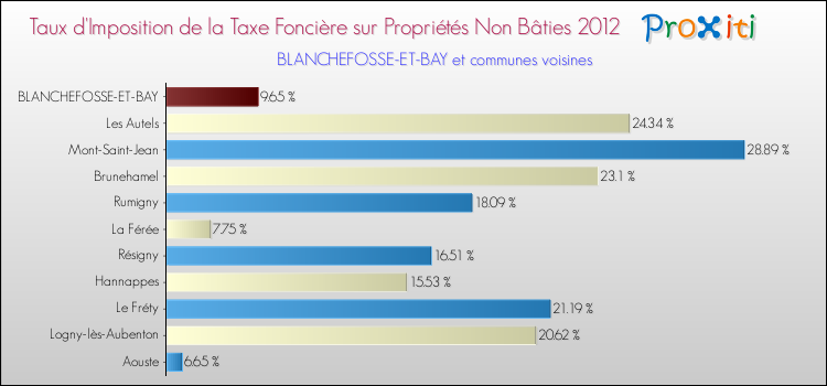 Taux d'imposition de la taxe foncière sur les immeubles et terrains non batis 2012 pour BLANCHEFOSSE-ET-BAY et les communes proches Comparaison des taux d'imposition de la taxe foncière sur les immeubles et terrains non batis 2012 pour BLANCHEFOSSE-ET-BAY et les communes voisines