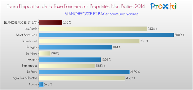 Taux d'imposition de la taxe foncière sur les immeubles et terrains non batis 2014 pour BLANCHEFOSSE-ET-BAY et les communes proches Comparaison des taux d'imposition de la taxe foncière sur les immeubles et terrains non batis 2014 pour BLANCHEFOSSE-ET-BAY et les communes voisines