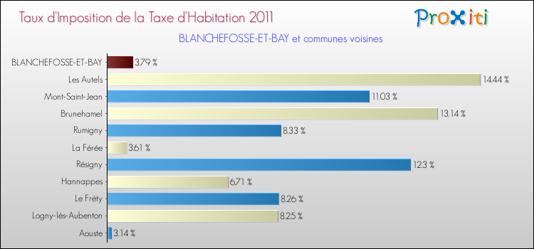 Taux d'imposition de la taxe d'habitation 2011 pour BLANCHEFOSSE-ET-BAY et les communes proches Comparaison des taux d'imposition de la taxe d'habitation 2011 pour BLANCHEFOSSE-ET-BAY et les communes voisines