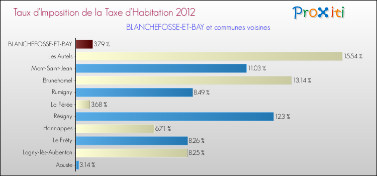 Taux d'imposition de la taxe d'habitation 2012 pour BLANCHEFOSSE-ET-BAY et les communes proches Comparaison des taux d'imposition de la taxe d'habitation 2012 pour BLANCHEFOSSE-ET-BAY et les communes voisines