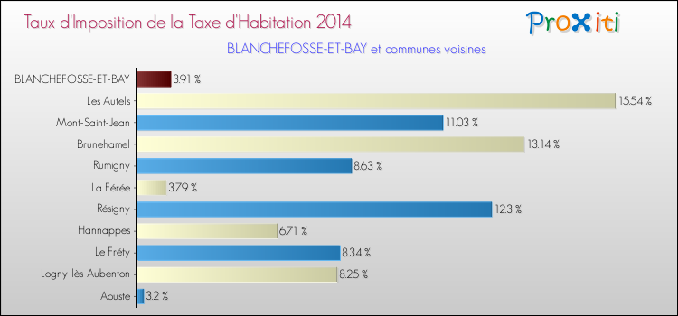 Taux d'imposition de la taxe d'habitation 2014 pour BLANCHEFOSSE-ET-BAY et les communes proches Comparaison des taux d'imposition de la taxe d'habitation 2014 pour BLANCHEFOSSE-ET-BAY et les communes voisines