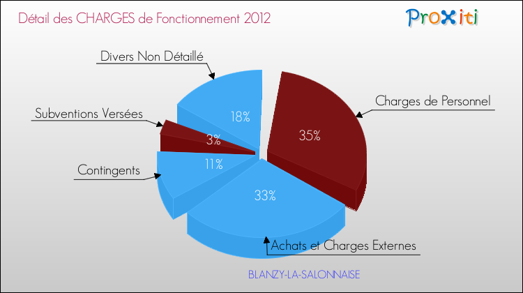 Décomposition des Charges de Fonctionnement 2012 de la commune de BLANZY-LA-SALONNAISE Charges de Fonctionnement 2012 pour la commune de BLANZY-LA-SALONNAISE