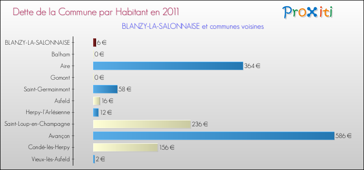 Dette par habitant de la commune en 2011 pour BLANZY-LA-SALONNAISE et les communes proches Comparaison de la dette par habitant de la commune en 2011 pour BLANZY-LA-SALONNAISE et les communes voisines